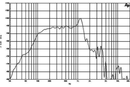 B&C 12NW100 - 8 ohm 12" 1000W Neodymium 4.0" Voice Coil Woofer Frequency Chart