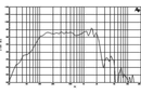 B&C 12PS100 - 8 ohm 12" 700W Ferrite 4.0" Voice Coil Woofer Frequency Chart