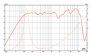 Eminence Alpha 4 - 8 ohm 55W Line Array 4" Midrange Speaker (Pair) Frequency Chart