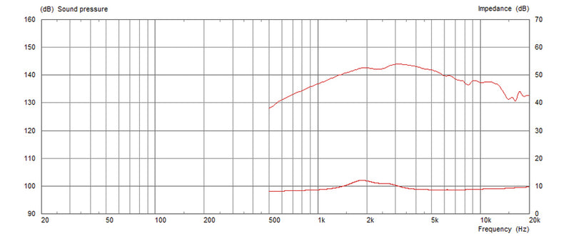 Celestion CDX1-1010 8 ohm 1" 15W Pro Audio Compression Driver T5829 Graph 1