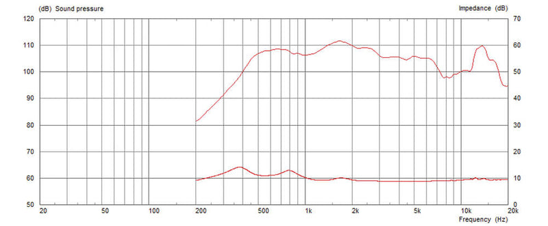 Celestion CDX20-3075 8 ohm 75W Pro Audio Compression Driver T5838 Graph 1