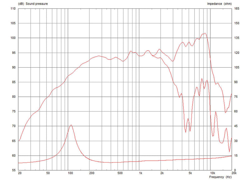 Celestion CF0617M 8 ohm 6" 200W Pro Audio Midrange T5886 Frequency Graph