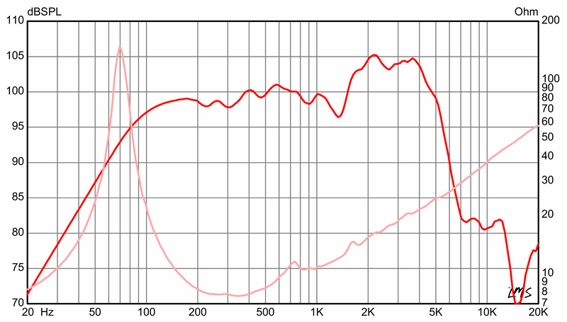 Eminence DV-77 Divinity Mick Thomson Signature Speaker - 8 ohm 12" 70W Metal Guitar Speaker Frequency Chart