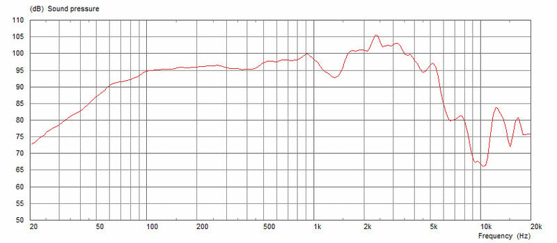 Celestion G12T Hot 100 16 ohm 12" 100W Modern High Power Tone Guitar Speaker T5157 Frequency Chart