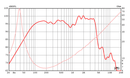 Eminence KL3015CX-8 - 8 ohm 15" 400W Neodymium Pro Audio Coaxial Ready Driver Frequency Chart