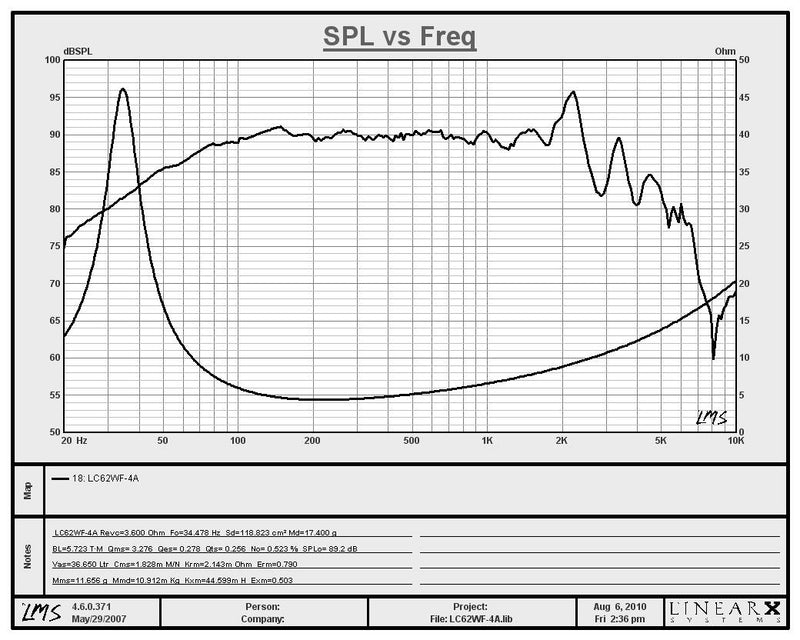 Misco LC62WF-4A - 4 ohm - Woofer Frequency Chart