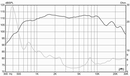 Eminence N314X - 8 ohm 1.4" 100W Pro Audio Compression Driver Frequency Chart