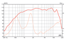 Eminence PSD 2002S - 8 ohm 1" 80W Screw On Pro Audio Compression Driver Frequency Chart