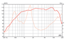 Eminence PSD 2002 - 8 ohm 1" 80W Bolt On Pro Audio Compression Driver Frequency Chart
