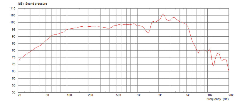 Celestion V-TYPE 16 ohm 70W Guitar Speaker T5906 Frequency Chart