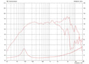 Celestion TF0615 8 ohm 6" 100W Pro Audio Midrange T5889 Frequency Chart