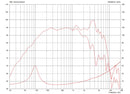 Celestion TF0818 8 ohm 8" 100W Pro Audio Woofer T5332 Frequency Chart