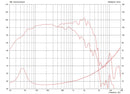 Celestion TF1525E-4 4 ohm 15" 300W Pro Audio Woofer T5368 Frequency Chart