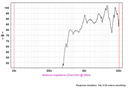 Goldwood GT-400CD - 8 ohm 1" 75W Screw On Compression Driver Frequency Chart