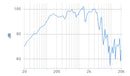 Beyma - 10MI100 - 10" Pro Driver - 8 ohm Frequency Graph