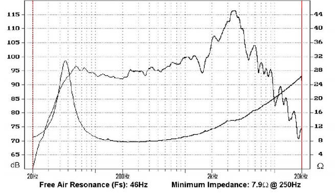 Goldwood GW-1238PA - 8 ohm 12" 130W Pro Sound Woofer Frequency Chart
