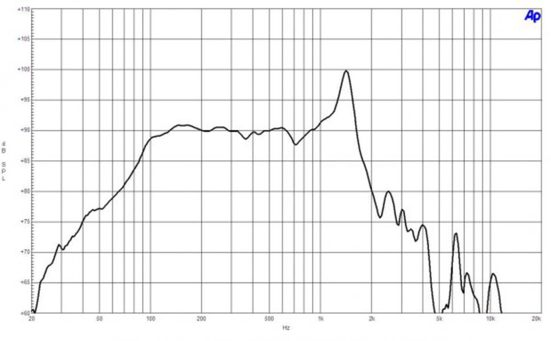 B&C 12BG100 - 8 ohm 12" 1000W Neodymium 4" Voice Coil Woofer Frequency Chart