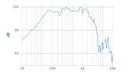 Beyma - 12MI100 - 12" Pro Driver - 8 ohm Frequency Graph
