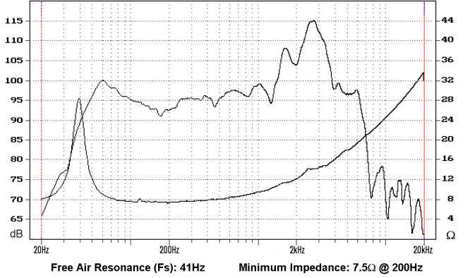 Goldwood GW-1538PA - 8 ohm 15" 140W Pro Sound Woofer Frequency Chart