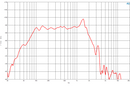B&C 15PS100 - 8 ohm 15" 700W Ceramic 4.0" Voice Coil Woofer Frequency Chart