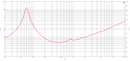 B&C 10MBX64 - 8 ohm 10" 350W Neodymium 2.5" Voice Coil Woofer Frequency Chart 2