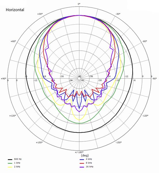 B&C ME90 - 1.4" Throat Bolt On Aluminum Horn Flare Graph 3