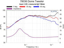 Bold North Audio BDT-2901 1.1" 8 Ohm Tweeter (78036) Frequency Graph
