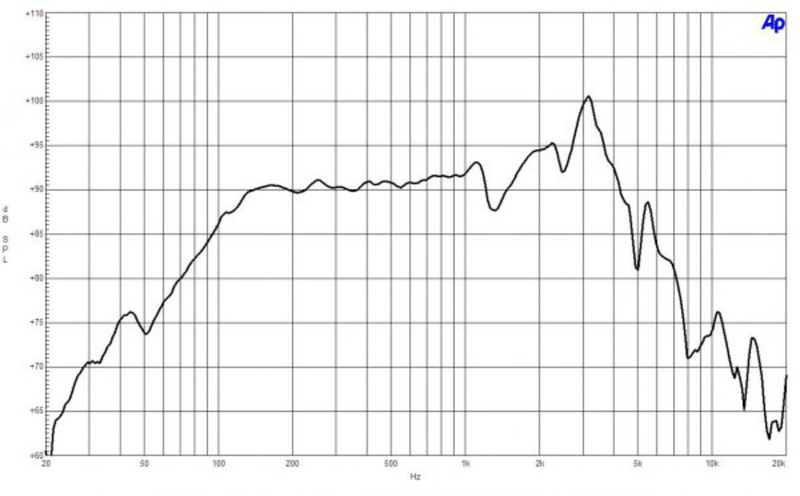 B&C 8BG51 - 8 ohm 8" 250W Neodymium 2.0" Voice Coil Woofer Frequency Chart