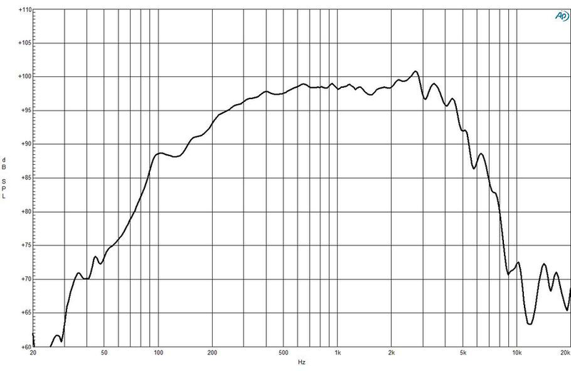 B&C 8PE21 - 8 ohm 8" 200W Ferrite 2.0" Voice Coil Woofer Frequency Chart