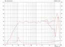 Celestion AN2775 8 ohm 20W Pro Audio Line Array T5820 Frequency Graph