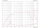 Celestion AN3510 8 ohm 35W Pro Audio Line Array T5801 Frequency Graph
