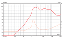 Eminence APT 30 - 8 ohm 10W Pro Audio Horn Loaded Tweeter Frequency Graph
