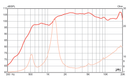 Eminence ASD 1001S - 8 ohm 50W Screw On Pro Audio Compression Driver Frequency Chart