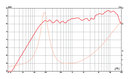 Eminence Alpha 2 - 8 ohm 2" Fullrange Line Array Speaker (Single) Frequency Chart