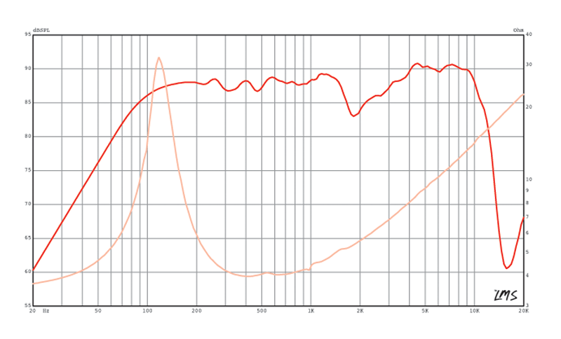 Eminence Alpha 4 - 4 ohm 55W Line Array 4" Midrange Speaker (Pair) Frequency Chart