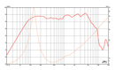 Eminence Alpha-6A - 8 ohm 6" 100W Pro Audio Midrange Woofer Frequency Chart