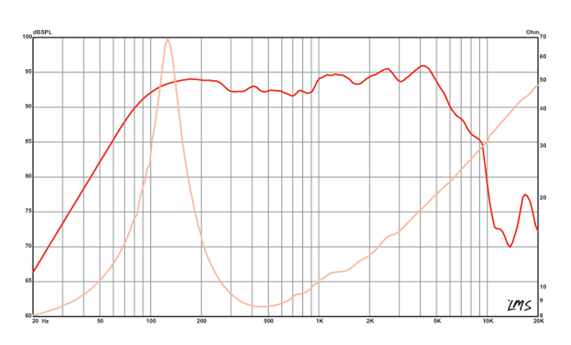 Eminence Alpha-6A - 8 ohm 6" 100W Pro Audio Midrange Woofer Frequency Chart