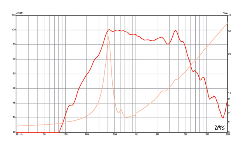 Eminence Alpha-6CBMRA - 8 ohm 6" 100W Sealed Basket Pro Audio Midrange Frequency Chart