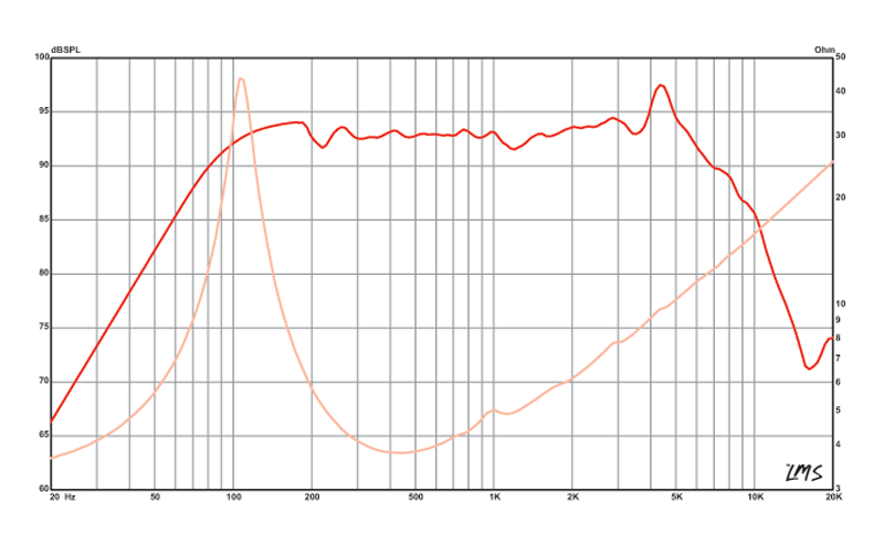 Eminence Alpha-6C - 4 ohm 6" 100W Pro Audio Midrange Woofer Frequency Chart