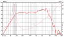 Eminence Alpha-8A - 8 ohm 8" 125W Pro Audio Woofer Frequency Chart