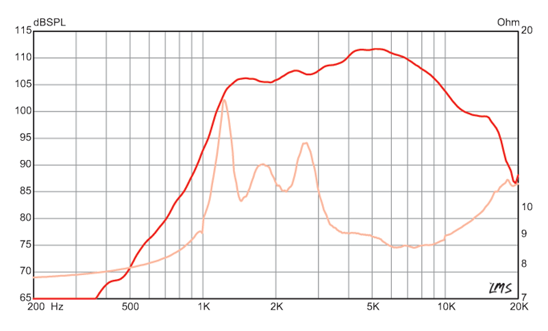 Eminence BGH25 - 8 ohm 25W Bass Guitar Horn Tweeter Frequency Chart