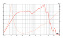 Eminence Beta-10A - 8 ohm 10" 250W Pro Audio Woofer Frequency Chart