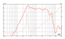 Eminence Beta-10CBMRA - 8 ohm 200W Sealed Basket Pro Audio Woofer Frequency Chart