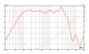 Eminence Beta-10CX - 8 ohm 10" 250W Pro Audio Coaxial Ready Driver Frequency Chart
