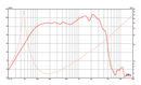Eminence Beta-12A-2 - 8 ohm 12" 250W Pro Audio Woofer Frequency Chart