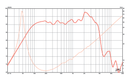 Eminence Beta-12CX - 8 ohm 12" 250W Pro Audio Woofer (Coaxial Ready) Frequency Chart
