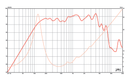 Eminence Beta-6A - 8 ohm 6" 175W Pro Audio Midrange Woofer Frequency Chart