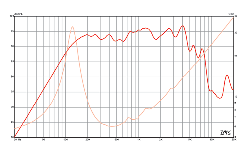 Eminence Beta-6A - 8 ohm 6" 175W Pro Audio Midrange Woofer Frequency Chart