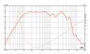 Eminence Beta-8CX - 8 ohm 8" 250W Coaxial Ready Pro Audio Woofer Frequency Chart