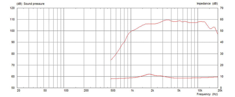Celestion CDX1-1010 8 ohm 1" 15W Pro Audio Compression Driver T5829 Graph 2